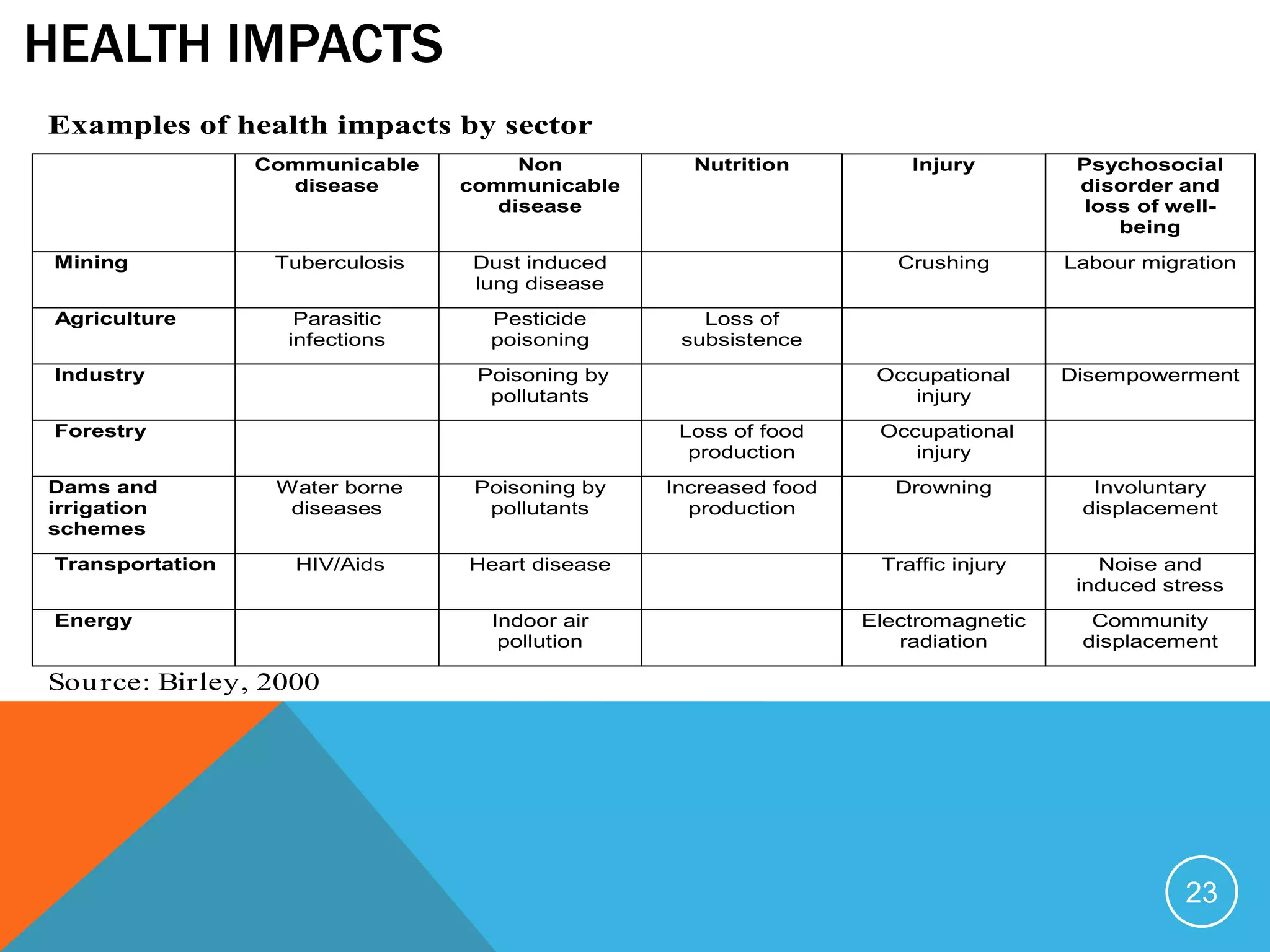 HEALTH IMPACTS
23
Examples of health impacts by sector
Communicable
disease
Non
communicable
disease
Nutrition Injury Psychosocial
disorder and
loss of well-
being
Mining Tuberculosis Dust induced
lung disease
Crushing Labour migration
Agriculture Parasitic
infections
Pesticide
poisoning
Loss of
subsistence
Industry Poisoning by
pollutants
Occupational
injury
Disempowerment
Forestry Loss of food
production
Occupational
injury
Dams and
irrigation
schemes
Water borne
diseases
Poisoning by
pollutants
Increased food
production
Drowning Involuntary
displacement
Transportation HIV/Aids Heart disease Traffic injury Noise and
induced stress
Energy Indoor air
pollution
Electromagnetic
radiation
Community
displacement
Source: Birley, 2000
 