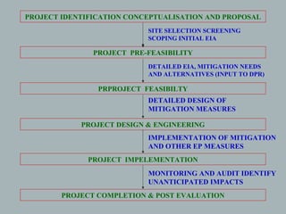 PROJECT IDENTIFICATION CONCEPTUALISATION AND PROPOSAL
PROJECT PRE-FEASIBILITY
PRPROJECT FEASIBILTY
PROJECT DESIGN & ENGINEERING
PROJECT IMPELEMENTATION
PROJECT COMPLETION & POST EVALUATION
SITE SELECTION SCREENING
SCOPING INITIAL EIA
DETAILED EIA, MITIGATION NEEDS
AND ALTERNATIVES (INPUT TO DPR)
DETAILED DESIGN OF
MITIGATION MEASURES
IMPLEMENTATION OF MITIGATION
AND OTHER EP MEASURES
MONITORING AND AUDIT IDENTIFY
UNANTICIPATED IMPACTS
 