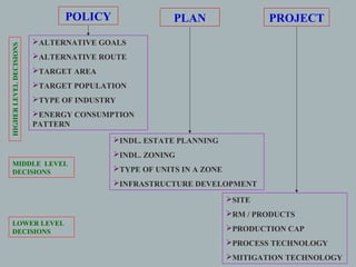POLICY PLAN PROJECT
ALTERNATIVE GOALS
ALTERNATIVE ROUTE
TARGET AREA
TARGET POPULATION
TYPE OF INDUSTRY
ENERGY CONSUMPTION
PATTERN
HIGHERLEVELDECISIONS
INDL. ESTATE PLANNING
INDL. ZONING
TYPE OF UNITS IN A ZONE
INFRASTRUCTURE DEVELOPMENT
SITE
RM / PRODUCTS
PRODUCTION CAP
PROCESS TECHNOLOGY
MITIGATION TECHNOLOGY
MIDDLE LEVEL
DECISIONS
LOWER LEVEL
DECISIONS
 