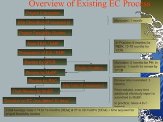 Overview of Existing EC Process
Project Conception
Site Clearance (if necessary)
Project Feasibility Studies
Award EIA / EMP
Preparation of EIA / EMP
Review by SPCB
Review by MoEF
Review by EAC
Final Review by MoEF
Decision on EC (mandated 30 days)
Public Hearing
Site Visit (if necessary)
Mandated: 1 month
In Practice: 6 months for
REIA, 12-15 months for
CEIA
Mandated: 2 months for PH; In
practice: 1 month for review by
SPCB
Review time mandated: 3
months.
Rescheduled, every time
additional info/study report is
submitted to MoEF.
In practice, takes 4 to 8
months
Total Average Time = 14 to 19 months (REIA) & 21 to 28 months (CEIA) + time required for
project feasibility studies
 
