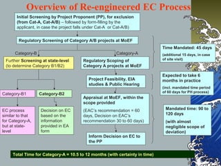 Overview of Re-engineered EC Process
Initial Screening by Project Proponent (PP), for exclusion
(from Cat-A, Cat-A/B) – followed by form-filling by the
applicant, in case the project falls under Cat-A or Cat-A/B)
Regulatory Screening of Category A/B projects at MoEF
Project Feasibility, EIA
studies & Public Hearing
Further Screening at state-level
(to determine Category B1/B2)
Appraisal at MoEF, within the
scope provided
(EAC’s recommendation = 60
days, Decision on EAC’s
recommendation 30 to 60 days)
Inform Decision on EC to
the PP
Category-B1 Category-B2
EC process
similar to that
for Category-A,
but at state-
level
Decision on EC
based on the
information
provided in EA
form
Total Time for Category-A = 10.5 to 12 months (with certainty in time)
Time Mandated: 45 days
(additional 15 days, in case
of site visit)
Expected to take 6
months in practice
(incl. mandated time period
of 60 days for PH process)
Mandated time: 90 to
120 days
(with almost
negligible scope of
deviation)
Category-ACategory-B
Regulatory Scoping of
Category A projects at MoEF
 