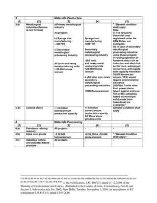 -----------------------------------------------------------------------------------------------------------------------------------------------------------------------
I; II; III (i), (ii); IV (a), (b); V (i), (ii), (iii)(a), (b), (c), (iv), (v), (vi) (a), (b), (vii), (viii) (a), (b), (ix), (x), (xi), (xii) (a), (b) , (xiii), (xiv) (a), (b), (xv)
(a), (b), (xvi) (a), (b), (xvii); VI (a), (b); VII & VIII
of the Notification, S.O. 3067(E) dated 01.12.2009 of the
Ministry of Environment and Forests, (Published in the Gazette of India, Extraordinary, Part-II, and
Section 3, Sub-section (ii), No. 2002] New Delhi, Tuesday, November 1, 2009; an amendment to EC
notification S.O.1533(E) dated 14.09.2006
3 Materials Production
(1) (2) (3) (4) (5)
3(a) Metallurgical
industries (ferrous
& non ferrous)
a)Primary metallurgical
industry
All projects
b) Sponge iron
manufacturing
≥ 200TPD
c) Secondary
metallurgical
processing industry
All toxic and heavy
metal producing units
≥ 20,000 tonnes
/annum
Sponge iron
manufacturing
<200TPD
Secondary
metallurgical
processing industry
i.)All toxic
and heavy metal
producing units
<20,000 tonnes
/annum
ii.)All other non –toxic
secondary
metallurgical
processing industries
>5000 tonnes/annum
V
“General condition
shall apply.
Note:
(i) The recycling
industrial units
registered under the
HSM Rules, are
exempted.
(ii) In case of secondary
metallurgical
processing industrial
units, those projects
involving operation of
furnaces only such as
induction and electrical
arc furnace, submerged
arc furnace, and cupola
with capacity more than
30,000 tonnes per
annum (TPA) would
require environmental
clearance.
(iii) Plant / units other
than power plants
(given against entry no.
1(d) of the schedule),
based on municipal
solid waste (non-
hazardous) are
exempted.”
3( b) Cement plants ≥ 1.0 million
tonnes/annum
production capacity
<1.0 million
tonnes/annum
production capacity.
All Stand alone
grinding units
General Condition shall
apply
4 Materials Processing
(1) (2) (3) (4) (5)
4(a) Petroleum refining
industry
All projects - -
4(b) Coke oven plants ≥2,50,000
tonnes/annum
<2,50,000 & ≥25,000
tonnes/annum
V
“General Condition
shall apply.”
4(c ) Asbestos milling
and asbestos based
products
All projects - -
 