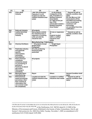 -----------------------------------------------------------------------------------------------------------------------------------------------------------------------
I; II; III (i), (ii); IV (a), (b); V (i), (ii), (iii)(a), (b), (c), (iv), (v), (vi) (a), (b), (vii), (viii) (a), (b), (ix), (x), (xi), (xii) (a), (b) , (xiii), (xiv) (a), (b), (xv)
(a), (b), (xvi) (a), (b), (xvii); VI (a), (b); VII & VIII
of the Notification, S.O. 3067(E) dated 01.12.2009 of the
Ministry of Environment and Forests, (Published in the Gazette of India, Extraordinary, Part-II, and
Section 3, Sub-section (ii), No. 2002] New Delhi, Tuesday, November 1, 2009; an amendment to EC
notification S.O.1533(E) dated 14.09.2006
(1) (2) (3) (4) (5)
4(d) Chlor-alkali
industry
≥300 TPD production
Capacity or a unit
located out side the
notified industrial area/
estate
V
“(i) All projects
irrespective of the
size, if located in a
Notified Industrial
Area/ Estate.
(ii) <300 tonnes per
day (TPD)
and located outside a
Notified Industrial
Area/ Estate.”
V
“General as well as
specific condition shall
apply.
No new Mercury Cell
based plants will be
permitted and existing
units converting to
membrane cell
technology
are exempted from this
notification.”
4(e) Soda ash Industry All projects - -
4(f) Leather/skin/hide
processing
industry
New projects outside
the industrial area or
expansion of existing
units out side the
industrial area
All new or expansion
of
projects located
within a notified
industrial area/
estate
V
“General as well as
specific condition shall
apply.”
5 Manufacturing / Fabrication
5(a) Chemical fertilizers V
“All projects except
Single Super
Phosphate.”
V
“Single Super
Phosphate.”
-
5(b) Pesticides industry
and pesticide
specific
intermediates
(excluding
formulations)
All units producing
technical grade
pesticides
- -
5(c) Petro-chemical
complexes
(industries based
on processing of
petroleum
fractions & natural
gas and/or
reforming to
aromatics)
All projects
-
- -
5(d) Manmade fibers
manufacturing
Rayon Others General Condition shall
apply
5(e) Petrochemical
based processing
(processes other
than cracking &
reformation and
not covered under
the complexes)
Located out side the
notified industrial area/
estate
-
Located in a notified
industrial area/ estate
V
“General as well as
specific condition shall
apply.”
 
