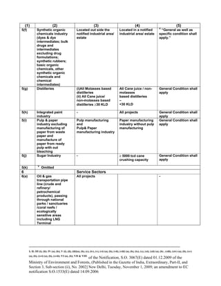 -----------------------------------------------------------------------------------------------------------------------------------------------------------------------
I; II; III (i), (ii); IV (a), (b); V (i), (ii), (iii)(a), (b), (c), (iv), (v), (vi) (a), (b), (vii), (viii) (a), (b), (ix), (x), (xi), (xii) (a), (b) , (xiii), (xiv) (a), (b), (xv)
(a), (b), (xvi) (a), (b), (xvii); VI (a), (b); VII & VIII
of the Notification, S.O. 3067(E) dated 01.12.2009 of the
Ministry of Environment and Forests, (Published in the Gazette of India, Extraordinary, Part-II, and
Section 3, Sub-section (ii), No. 2002] New Delhi, Tuesday, November 1, 2009; an amendment to EC
notification S.O.1533(E) dated 14.09.2006
(1) (2) (3) (4) (5)
5(f) Synthetic organic
chemicals industry
(dyes & dye
intermediates; bulk
drugs and
intermediates
excluding drug
formulations;
synthetic rubbers;
basic organic
chemicals, other
synthetic organic
chemicals and
chemical
intermediates)
Located out side the
notified industrial area/
estate
Located in a notified
industrial area/ estate
V
“General as well as
specific condition shall
apply.”
5(g) Distilleries (i)All Molasses based
distilleries
(ii) All Cane juice/
non-molasses based
distilleries ≥30 KLD
All Cane juice / non-
molasses
based distilleries
–
<30 KLD
General Condition shall
apply
5(h) Integrated paint
industry
- All projects General Condition shall
apply
5(i) Pulp & paper
industry excluding
manufacturing of
paper from waste
paper and
manufacture of
paper from ready
pulp with out
bleaching
Pulp manufacturing
and
Pulp& Paper
manufacturing industry
Paper manufacturing
industry without pulp
manufacturing
General Condition shall
apply
5(j) Sugar Industry - ≥ 5000 tcd cane
crushing capacity
General Condition shall
apply
5(k) V
Omitted
6 Service Sectors
6(a) Oil & gas
transportation pipe
line (crude and
refinery/
petrochemical
products), passing
through national
parks / sanctuaries
/coral reefs /
ecologically
sensitive areas
including LNG
Terminal
All projects -
 