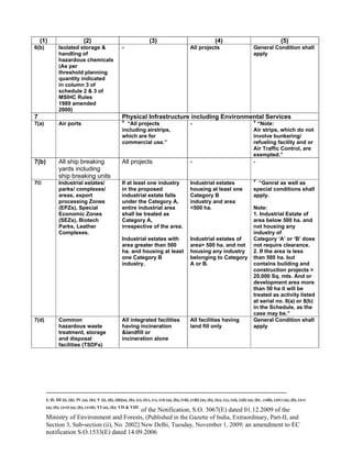 -----------------------------------------------------------------------------------------------------------------------------------------------------------------------
I; II; III (i), (ii); IV (a), (b); V (i), (ii), (iii)(a), (b), (c), (iv), (v), (vi) (a), (b), (vii), (viii) (a), (b), (ix), (x), (xi), (xii) (a), (b) , (xiii), (xiv) (a), (b), (xv)
(a), (b), (xvi) (a), (b), (xvii); VI (a), (b); VII & VIII
of the Notification, S.O. 3067(E) dated 01.12.2009 of the
Ministry of Environment and Forests, (Published in the Gazette of India, Extraordinary, Part-II, and
Section 3, Sub-section (ii), No. 2002] New Delhi, Tuesday, November 1, 2009; an amendment to EC
notification S.O.1533(E) dated 14.09.2006
(1) (2) (3) (4) (5)
6(b) Isolated storage &
handling of
hazardous chemicals
(As per
threshold planning
quantity indicated
in column 3 of
schedule 2 & 3 of
MSIHC Rules
1989 amended
2000)
- All projects General Condition shall
apply
7 Physical Infrastructure including Environmental Services
7(a) Air ports V
“All projects
including airstrips,
which are for
commercial use.”
- V
“Note:
Air strips, which do not
involve bunkering/
refueling facility and or
Air Traffic Control, are
exempted.”
7(b) All ship breaking
yards including
ship breaking units
All projects - -
7© Industrial estates/
parks/ complexes/
areas, export
processing Zones
(EPZs), Special
Economic Zones
(SEZs), Biotech
Parks, Leather
Complexes.
If at least one industry
in the proposed
industrial estate falls
under the Category A,
entire industrial area
shall be treated as
Category A,
irrespective of the area.
Industrial estates with
area greater than 500
ha. and housing at least
one Category B
industry.
Industrial estates
housing at least one
Category B
industry and area
<500 ha.
Industrial estates of
area> 500 ha. and not
housing any industry
belonging to Category
A or B.
V
“Genral as well as
special conditions shall
apply.
Note:
1. Industrial Estate of
area below 500 ha. and
not housing any
industry of
Category ‘A’ or ‘B’ does
not require clearance.
2. If the area is less
than 500 ha. but
contains building and
construction projects >
20,000 Sq. mts. And or
development area more
than 50 ha it will be
treated as activity listed
at serial no. 8(a) or 8(b)
in the Schedule, as the
case may be.”
7(d) Common
hazardous waste
treatment, storage
and disposal
facilities (TSDFs)
All integrated facilities
having incineration
&landfill or
incineration alone
All facilities having
land fill only
General Condition shall
apply
 
