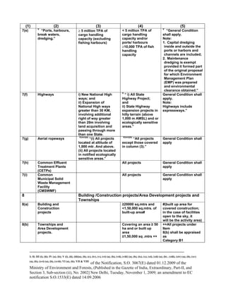 -----------------------------------------------------------------------------------------------------------------------------------------------------------------------
I; II; III (i), (ii); IV (a), (b); V (i), (ii), (iii)(a), (b), (c), (iv), (v), (vi) (a), (b), (vii), (viii) (a), (b), (ix), (x), (xi), (xii) (a), (b) , (xiii), (xiv) (a), (b), (xv)
(a), (b), (xvi) (a), (b), (xvii); VI (a), (b); VII & VIII
of the Notification, S.O. 3067(E) dated 01.12.2009 of the
Ministry of Environment and Forests, (Published in the Gazette of India, Extraordinary, Part-II, and
Section 3, Sub-section (ii), No. 2002] New Delhi, Tuesday, November 1, 2009; an amendment to EC
notification S.O.1533(E) dated 14.09.2006
(1) (2) (3) (4) (5)
7(e) V
“Ports, harbours,
break waters,
dredging.”
≥ 5 million TPA of
cargo handling
capacity (excluding
fishing harbours)
< 5 million TPA of
cargo handling
capacity and/or
ports/ harbours
≥10,000 TPA of fish
handling
capacity
V
“General Condition
shall apply.
Note:
1. Capital dredging
inside and outside the
ports or harbors and
channels are included;
2. Maintenance
dredging is exempt
provided it formed part
of the original proposal
for which Environment
Management Plan
(EMP) was prepared
and environmental
clearance obtained.”
7(f) Highways i) New National High
ways; and
ii) Expansion of
National High ways
greater than 30 KM,
involving additional
right of way greater
than 20m involving
land acquisition and
passing through more
than one State.
V
“ i) All State
Highway Project;
and
ii) State Highway
expansion projects in
hilly terrain (above
1,000 m AMSL) and or
ecologically sensitive
areas.”
General Condition shall
apply.
Note:
Highways include
expressways.”
7(g) Aerial ropeways V(xvi)(a)
“(i) All projects
located at altitude of
1,000 mtr. And above.
(ii) All projects located
in notified ecologically
sensitive areas.”
V(xvi)(b)
“All projects
except those covered
in column (3).”
General Condition shall
apply
7(h) Common Effluent
Treatment Plants
(CETPs)
All projects General Condition shall
apply
7(i) Common
Municipal Solid
Waste Management
Facility
(CMSWMF)
All projects General Condition shall
apply
8 Building /Construction projects/Area Development projects and
Townships
8(a) Building and
Construction
projects
≥20000 sq.mtrs and
<1,50,000 sq.mtrs. of
built-up area#
#(built up area for
covered construction;
in the case of facilities
open to the sky, it
will be the activity area)
8(b) Townships and
Area Development
projects.
Covering an area ≥ 50
ha and or built up
area
≥1,50,000 sq .mtrs ++
++All projects under
Item
8(b) shall be appraised
as
Category B1
 