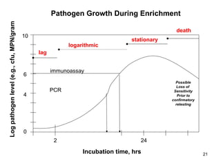 21
0
10
Log
pathogen
level
(e.g.,
cfu,
MPN/gram
Incubation time, hrs
Pathogen Growth During Enrichment
2 24
lag
logarithmic
stationary
death
4
6
PCR
immunoassay
Possible
Loss of
Sensitivity
Prior to
confirmatory
retesting
 