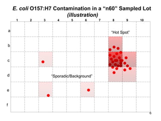 6
E. coli O157:H7 Contamination in a “n60” Sampled Lot
(illustration)
f
e
d
c
b
a
1 2 3 4 5 6 7 8 9 10
“Hot Spot”
“Sporadic/Background”
 