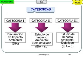 INICIO   HOME                CA                            MENÚ


                       CATEGORÍAS


         CATEGORÍA I   CATEGORÍA II          CATEGORÍA III



         Declaración    Estudio de            Estudio de
         de Impacto       Impacto              Impacto
          Ambiental      Ambiental            Ambiental
            (DIA)      Semidetallado          Detallado
                         (EIA – sd)            (EIA – d)

                           j.pomachagua p.         147
 