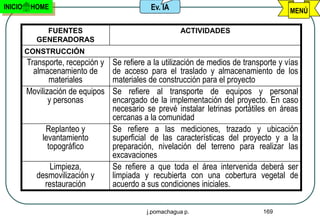 INICIO    HOME                                Ev. IA                                      MENÚ

             FUENTES                                    ACTIVIDADES
           GENERADORAS
         CONSTRUCCIÓN
         Transporte, recepción y   Se refiere a la utilización de medios de transporte y vías
           almacenamiento de       de acceso para el traslado y almacenamiento de los
                materiales         materiales de construcción para el proyecto
         Movilización de equipos   Se refiere al transporte de equipos y personal
                y personas         encargado de la implementación del proyecto. En caso
                                   necesario se prevé instalar letrinas portátiles en áreas
                                   cercanas a la comunidad
              Replanteo y          Se refiere a las mediciones, trazado y ubicación
             levantamiento         superficial de las características del proyecto y a la
               topográfico         preparación, nivelación del terreno para realizar las
                                   excavaciones
                Limpieza,          Se refiere a que toda el área intervenida deberá ser
            desmovilización y      limpiada y recubierta con una cobertura vegetal de
              restauración         acuerdo a sus condiciones iniciales.

                                             j.pomachagua p.                      169
 