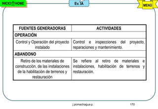 INICIO   HOME                              Ev. IA                                   MENÚ




           FUENTES GENERADORAS                              ACTIVIDADES
         OPERACIÓN
         Control y Operación del proyecto Control e inspecciones del proyecto,
                    instalado             reparaciones y mantenimiento.
         ABANDONO
            Retiro de los materiales de     Se refiere al retiro de materiales e
         construcción, de las instalaciones instalaciones, habilitación de terrenos y
          de la habilitación de terrenos y restauración.
                   restauración




                                          j.pomachagua p.                   170
 
