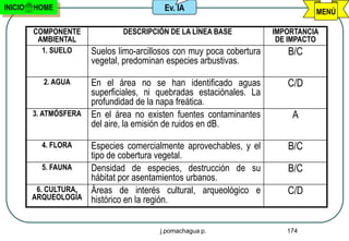 INICIO   HOME                              Ev. IA                                 MENÚ

         COMPONENTE             DESCRIPCIÓN DE LA LÍNEA BASE            IMPORTANCIA
          AMBIENTAL                                                      DE IMPACTO
           1. SUELO     Suelos limo-arcillosos con muy poca cobertura      B/C
                        vegetal, predominan especies arbustivas.

           2. AGUA      En el área no se han identificado aguas            C/D
                        superficiales, ni quebradas estaciónales. La
                        profundidad de la napa freática.
         3. ATMÓSFERA   En el área no existen fuentes contaminantes         A
                        del aire, la emisión de ruidos en dB.

           4. FLORA   Especies comercialmente aprovechables, y el          B/C
                      tipo de cobertura vegetal.
            5. FAUNA  Densidad de especies, destrucción de su              B/C
                      hábitat por asentamientos urbanos.
          6. CULTURA, Áreas de interés cultural, arqueológico e            C/D
         ARQUEOLOGÍA histórico en la región.



                                          j.pomachagua p.                  174
 