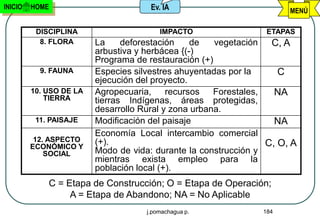 INICIO   HOME                         Ev. IA                           MENÚ

          DISCIPLINA                     IMPACTO                  ETAPAS
           8. FLORA      La     deforestación    de   vegetación   C, A
                         arbustiva y herbácea {(-)
                         Programa de restauración (+)
           9. FAUNA      Especies silvestres ahuyentadas por la      C
                         ejecución del proyecto.
         10. USO DE LA   Agropecuaria,     recursos   Forestales,   NA
             TIERRA      tierras Indígenas, áreas protegidas,
                         desarrollo Rural y zona urbana.
          11. PAISAJE    Modificación del paisaje                   NA
                         Economía Local intercambio comercial
          12. ASPECTO    (+).
         ECONÓMICO Y                                              C, O, A
             SOCIAL      Modo de vida: durante la construcción y
                         mientras exista empleo para la
                         población local (+).
             C = Etapa de Construcción; O = Etapa de Operación;
                  A = Etapa de Abandono; NA = No Aplicable
                                     j.pomachagua p.             184
 