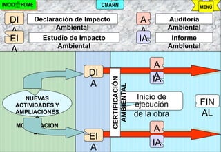 INICIO    HOME                       CMARN                                    MENÚ

   DI            Declaración de Impacto                     A        Auditoria
                       Ambiental                                     Ambiental
   A                                                        A
   EI              Estudio de Impacto                      IA         Informe
                       Ambiental                                     Ambiental
   A
                                                                A
                                DI                              A
                                                                IA


                                          CERTIFICACIÓN
                                A



                                           AMBIENTAL
            NUEVAS                                         Inicio de
         ACTIVIDADES Y                                    ejecución           FIN
         AMPLIACIONES                                     de la obra          AL
               O
         MODIFICACION
               ES                                                A
                                EI                               A
                                                                IA
                                A    j.pomachagua p.                     27
 
