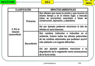 INICIO   HOME                              EIA-d                                     MENÚ

                CLASIFICACIÓN                    IMPACTOS AMBIENTALES
                                      Son efectos que causa la acción y que ocurren al
                                      mismo tiempo y en el mismo lugar, a menudo
                                      éstos se encuentran asociados a fases de
                         Primarios    construcción, operación, y abandono.

                                      Así por ejemplo podemos mencionar la tala de
            2. Por la                 árboles en zona boscosa.
            relación
         causa-efecto                 Son cambios indirectos o inducidos en el
                                      ambiente. Cubren todos los efectos potenciales
                                      de los cambios adicionales que pudiesen ocurrir
                                      más adelante o en lugares diferentes.
                        Secundarios

                                      Así por ejemplo podemos mencionar a la
                                      degradación de la vegetación como consecuencia
                                      de la lluvia ácida.


                                          j.pomachagua p.                    334
 