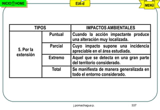 INICIO   HOME                        EIA-d                              MENÚ




                  TIPOS                      IMPACTOS AMBIENTALES
                          Puntual   Cuando la acción impactante produce
                                    una alteración muy localizada.
                          Parcial   Cuyo impacto supone una incidencia
          5. Por la                 apreciable en el área estudiada.
         extensión
                          Extremo   Aquel que se detecta en una gran parte
                                    del territorio considerado.
                           Total    Se manifiesta de manera generalizada en
                                    todo el entorno considerado.




                                    j.pomachagua p.               337
 