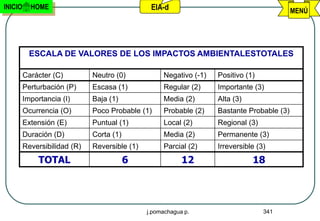 INICIO     HOME                                 EIA-d                                       MENÚ




           ESCALA DE VALORES DE LOS IMPACTOS AMBIENTALESTOTALES

         Carácter (C)         Neutro (0)            Negativo (-1)   Positivo (1)
         Perturbación (P)     Escasa (1)            Regular (2)     Importante (3)
         Importancia (I)      Baja (1)              Media (2)       Alta (3)
         Ocurrencia (O)       Poco Probable (1)     Probable (2)    Bastante Probable (3)
         Extensión (E)        Puntual (1)           Local (2)       Regional (3)
         Duración (D)         Corta (1)             Media (2)       Permanente (3)
         Reversibilidad (R)   Reversible (1)        Parcial (2)     Irreversible (3)
              TOTAL                       6                12                  18




                                               j.pomachagua p.                     341
 