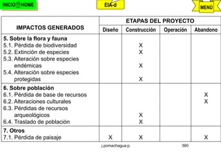 INICIO    HOME                      EIA-d                                   MENÚ

                                               ETAPAS DEL PROYECTO
         IMPACTOS GENERADOS        Diseño      Construcción   Operación   Abandono
5. Sobre la flora y fauna
5.1. Pérdida de biodiversidad                        X
5.2. Extinción de especies                           X
5.3. Alteración sobre especies
     endémicas                                       X
5.4. Alteración sobre especies
     protegidas                                      X
6. Sobre población
6.1. Pérdida de base de recursos                                             X
6.2. Alteraciones culturales                                                 X
6.3. Pérdidas de recursos
     arqueológicos                                   X
6.4. Traslado de población                           X
7. Otros
7.1. Pérdida de paisaje               X              X                       X
                                   j.pomachagua p.                  360
 