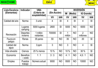 INICIO    HOME                                     EIA-d                                           MENÚ

   Lista Escalona Indicador           VMA                   SA                   INVERSIÓN
    (Elementos)                    (Criterio de        (Sin Acción)       IM (Media)   IG Grande)
                                  aceptabilidad)
                                                        VV          IAN    VV   IAN     VV     IAN
   Calidad del aire    Norma         3 unid.             4           SI     4    SI      4      SI

                      Lugares      5000 lugares        2800         SI    5000     NO    6000      NO
                      camping
                      Deportes       1 millón         700000        SI      1      NO       2      NO
     Recreación       invierno      visitantes                            millón        millones
      Fauna en         Ranas        35 pares             50         NO     35      NO      20       SI
       peligro
     Calidad del       Norma          3 ppm                3        NO      3      NO      4        SI
        agua
    Vida silvestre    Ciervos      25 % menos          10 %         NO    10 %     NO    30 %       SI
     Economía         Beneficio        1:1              3:3         NO    4:1      NO   4,5 : 1    NO
                       – costo
         Empleo       Puestos     Número actual        9000         NO    9500     NO   10000      NO
                       trabajo                    j.pomachagua p.                        363
 