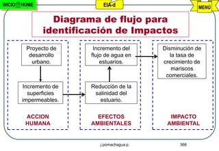INICIO   HOME                EIA-d                         MENÚ

                  Diagrama de flujo para
                identificación de Impactos
          Proyecto de     Incremento del      Disminución de
           desarrollo    flujo de agua en        la tasa de
            urbano.          estuarios.       crecimiento de
                                                  mariscos
                                               comerciales.
         Incremento de   Reducción de la
           superficies    salinidad del
         impermeables.      estuario.

          ACCION           EFECTOS              IMPACTO
          HUMANA         AMBIENTALES           AMBIENTAL


                            j.pomachagua p.         366
 
