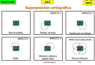 INICIO   HOME                            EIA-d                                 MENÚ

                            Superposición cartográfica
                                                 IMPACTO 1                  IMPACTO 2




         Área de análisis           Pérdida de suelo         Modificación de hábitats

                   IMPACTO 3                   IMPACTO 4     IMPACTOS ACUMULADOS




                                   Alteración cobertura
              Ruido                   vegetal nativa           Área de influencia
                                        j.pomachagua p.               370
 