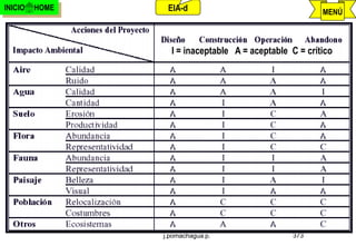 INICIO   HOME    EIA-d                                  MENÚ



                  I = inaceptable A = aceptable C = crítico




                j.pomachagua p.                 373
 