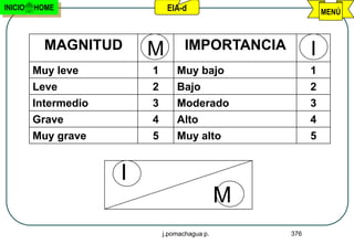 INICIO   HOME                  EIA-d                          MENÚ



           MAGNITUD       M          IMPORTANCIA          I
         Muy leve         1       Muy bajo                1
         Leve             2       Bajo                    2
         Intermedio       3       Moderado                3
         Grave            4       Alto                    4
         Muy grave        5       Muy alto                5


                      I
                                                M
                              j.pomachagua p.       376
 