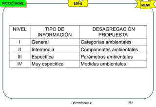 INICIO   HOME                      EIA-d                            MENÚ




         NIVEL        TIPO DE                       DESAGREGACIÓN
                   INFORMACIÓN                        PROPUESTA
           I     General                Categorías ambientales
          II     Intermedia             Componentes ambientales
          III    Específica             Parámetros ambientales
          IV     Muy específica         Medidas ambientales




                                  j.pomachagua p.             381
 