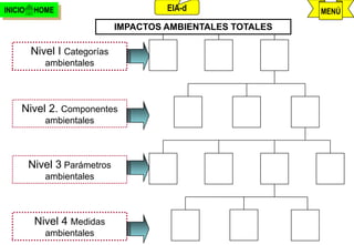 INICIO    HOME                         EIA-d                       MENÚ
                              IMPACTOS AMBIENTALES TOTALES

         Nivel I Categorías
            ambientales




     Nivel 2. Componentes
            ambientales



         Nivel 3 Parámetros
            ambientales



          Nivel 4 Medidas
            ambientales               j.pomachagua p.        382
 
