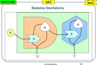 INICIO   HOME           EIA-d                          MENÚ

                Sistema Oscilatorio



                                             H
                       Q
         K                               X
                X




                       j.pomachagua p.           401
 