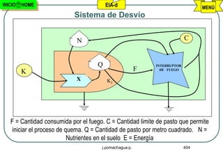 INICIO   HOME                             EIA-d                                 MENÚ
                           Sistema de Desvío


                            N                                             C


                                      Q                     INTERRUPTOR
         K                                              F     DE FUEGO
                                 K1
                            X             K2




   F = Cantidad consumida por el fuego. C = Cantidad limite de pasto que permite
   iniciar el proceso de quema. Q = Cantidad de pasto por metro cuadrado. N =
                          Nutrientes en el suelo E = Energía
                                      j.pomachagua p.                     404
 