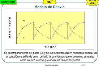INICIO   HOME                            EIA-d                                  MENÚ
                              Modelo de Desvío


         C
         A          Q

         N
         T
         I
         D
         A
         D          N




                                       TIEMPO

   Es el comportamiento del pasto (Q) y de los nutrientes (N) en relación al tiempo. La
    producción se extiende en un periodo largo mientras que el consumo se realiza
                 como un pico intenso que ocurre un tiempo muy corto.
                                        j.pomachagua p.                  405
 