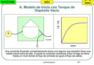 INICIO   HOME                            EIA-d                                   MENÚ

                 A. Modelo de Inicio con Tanque de
                          Depósito Vacío


                                                          CA
                                                          NT
                                                           I
                                                          DA
                                                          D


         K


                                           SALIDA



                                                                  TIEMPO


    Una corriente fluyendo constantemente hacia una laguna que también tiene una
     salida hacia fuera de ella. Cuando la corriente comienza a fluir el lago se llena
            hasta un nivel donde el flujo de entrada se igual al flujo de salida.

                                        j.pomachagua p.                    407
 