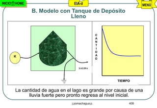 INICIO   HOME                      EIA-d                           MENÚ
                B. Modelo con Tanque de Depósito
                             Lleno


                                                    C
                                                    A
                                                    N
                                                    T
                                                    I
                                                    D
         K                                          A
                                                    D


                                      SALIDA




                                                        TIEMPO


         La cantidad de agua en el lago es grande por causa de una
               lluvia fuerte pero pronto regresa al nivel inicial.
                                  j.pomachagua p.            408
 
