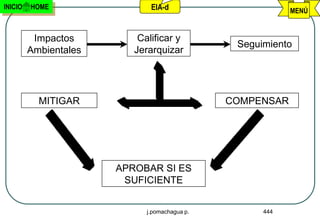 INICIO   HOME                 EIA-d                        MENÚ


          Impactos         Calificar y
                                                Seguimiento
         Ambientales      Jerarquizar




           MITIGAR                             COMPENSAR




                       APROBAR SI ES
                        SUFICIENTE


                             j.pomachagua p.         444
 