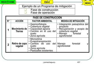 INICIO    HOME                              EIA-d                                       MENÚ
                       Ejemplo de un Programa de mitigación
                         Fase de construcción
                         Fase de operación
                                   FASE DE CONSTRUCCIÓN
         N°      ACCIÓN           FACTOR AMBIENTAL               MEDIDA DE MITIGACIÓN
                            •    Geomorfología.              • Integración paisajística del
                            •    Cobertura vegetal             proyecto
         1    Movimiento de •    Capacidad agraria           • Recuperación y acopio de
                 Tierras    •    Cambio en el uso del          cobertura vegetal
                                 suelo                       • Manejo       forestal      y
                             •   Zona agrícola                 agroforestal
                             •   Microclima
                             •   Evapotranspiración
         2    Retiro de capa •   Cambio de uso del           Manejo       forestal       y
                 vegetal         suelo                       agroforestal
                             •   Zona agrícola
                             •   Pastizales existentes



                                           j.pomachagua p.                      457
 