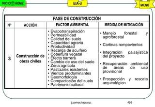 INICIO   HOME                           EIA-d                                      MENÚ


                              FASE DE CONSTRUCCIÓN
   N°           ACCIÓN         FACTOR AMBIENTAL            MEDIDA DE MITIGACIÓN
                         •   Evapotranspiración          • Manejo       forestal     y
                         •   Permeabilidad                 agroforestal
                         •   Calidad del suelo
                         •   Capacidad agraria           • Cortinas rompevientos
                         •   Productividad
                         •   Recarga de acuífero         • Integración paisajística
         Construcción de •
                         •
                             Cobertura vegetal
                             Efecto barrera                del proyecto
    3
          obras civiles  •   Cambio de uso del suelo
                         •   Zona agrícola               • Recuperación ambiental
                         •   Pastizales existentes         de    áreas  de   uso
                         •   Vientos predominantes         provisional
                         •   Geomorfología               • Prospección y       rescate
                         •   Compactación del suelo        arqueológico
                         •   Patrimonio cultural



                                       j.pomachagua p.                   458
 