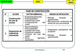 INICIO    HOME                              EIA-d                                      MENÚ




                                 FASE DE CONSTRUCCIÓN
     N°          ACCIÓN          FACTOR AMBIENTAL               MEDIDA DE MITIGACIÓN
                            •   Evapotranspiración           • Manejo       forestal    y
           Construcción     •   Permeabilidad                  agroforestal
     4     de vías de       •   Calidad del suelo            • Recuperación ambiental de
           acceso           •   Compactación       del         áreas de uso provisional
                                suelo
                            •   Geomorfología
                            •   Permeabilidad                • Integración paisajística del
           Disposición de   •   Calidad del suelo              proyecto
                            •   Cobertura vegetal
     5     material de      •   Cambio de uso del
           excavación           suelo                        • Manejo       forestal     y
                            •   Zona          agrícola,        agroforestal
                                pastizales




                                           j.pomachagua p.                      459
 