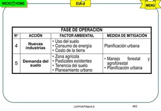INICIO   HOME                            EIA-d                                     MENÚ




                                 FASE DE OPERACIÓN
         N°      ACCIÓN         FACTOR AMBIENTAL           MEDIDA DE MITIGACIÓN
                          •   Uso del suelo
                  Nuevas
         4      industrias•   Consumo de energía          Planificación urbana
                          •   Costo de la tierra
                          •   Zona agrícola               • Manejo      forestal   y
              Demanda del •   Pastizales existentes
         5       suelo    •   Tenencia del suelo            agroforestal
                          •   Planeamiento urbano         • Planificación urbana




                                        j.pomachagua p.                   462
 