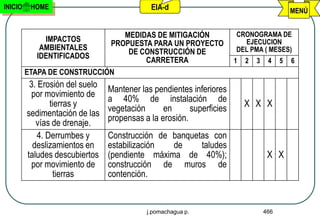 INICIO    HOME                               EIA-d                                           MENÚ


                                MEDIDAS DE MITIGACIÓN                  CRONOGRAMA DE
             IMPACTOS                                                    EJECUCION
                             PROPUESTA PARA UN PROYECTO
            AMBIENTALES                                                DEL PMA ( MESES)
                                 DE CONSTRUCCIÓN DE
           IDENTIFICADOS
                                     CARRETERA                         1   2   3    4    5   6
         ETAPA DE CONSTRUCCIÓN
          3. Erosión del suelo
                                 Mantener las pendientes inferiores
           por movimiento de
                                 a 40% de instalación de
                 tierras y
                                 vegetación      en      superficies       X X X
         sedimentación de las
                                 propensas a la erosión.
            vías de drenaje.
             4. Derrumbes y      Construcción de banquetas con
           deslizamientos en     estabilización  de     taludes
         taludes descubiertos    (pendiente máxima de 40%);                         X X
           por movimiento de     construcción de muros de
                  tierras        contención.


                                            j.pomachagua p.                        466
 