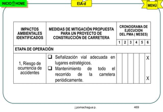 INICIO   HOME                            EIA-d                                               MENÚ




                                                                       CRONOGRAMA DE
           IMPACTOS       MEDIDAS DE MITIGACIÓN PROPUESTA                EJECUCION
          AMBIENTALES          PARA UN PROYECTO DE                     DEL PMA ( MESES)
         IDENTIFICADOS      CONSTRUCCIÓN DE CARRETERA
                                                                       1   2   3   4     5   6
         ETAPA DE OPERACIÓN
                           Señalización vial adecuada en                                    X
          1, Riesgo de      lugares estratégicos.
          ocurrencia de    Mantenimiento de              todo el
           accidentes       recorrido de la                carretera
                            periódicamente.                                                  X




                                        j.pomachagua p.                            469
 