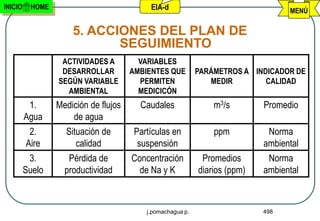 INICIO    HOME                             EIA-d                                  MENÚ

                     5. ACCIONES DEL PLAN DE
                            SEGUIMIENTO
                  ACTIVIDADES A         VARIABLES
                  DESARROLLAR         AMBIENTES QUE         PARÁMETROS A INDICADOR DE
                 SEGÚN VARIABLE         PERMITEN               MEDIR        CALIDAD
                   AMBIENTAL            MEDICICÓN
          1.     Medición de flujos     Caudales                m3/s        Promedio
         Agua        de agua
          2.       Situación de        Partículas en            ppm          Norma
         Aire         calidad           suspensión                          ambiental
          3.        Pérdida de        Concentración          Promedios       Norma
         Suelo     productividad        de Na y K           diarios (ppm)   ambiental



                                          j.pomachagua p.                   498
 