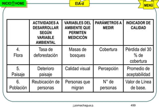 INICIO    HOME                          EIA-d                                   MENÚ



                   ACTIVIDADES A   VARIABLES DEL PARÁMETROS A         INDICADOR DE
                   DESARROLLAR     AMBIENTE QUE     MEDIR                CALIDAD
                      SEGÚN          PERMITEN
                     VARIABLE        MEDICICÓN
                    AMBIENTAL
           4.        Tasa de         Masas de            Cobertura    Pérdida del 30
          Flora    deforestación     bosques                              % de
                                                                        cobertura
           5.        Deterioro     Calidad visual        Percepción   Promedio de
         Paisaje      paisaje                                         aceptabilidad
       6.     Reubicación de       Personas que           N° de       Valor de Línea
    Población   personas              migran             personas        de base.


                                       j.pomachagua p.                  499
 