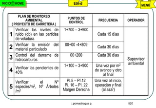 INICIO    HOME                                EIA-d                                         MENÚ


             PLAN DE MONITOREO
                                          PUNTOS DE
                 AMBIENTAL                                       FRECUENCIA         OPERADOR
                                           CONTROL
         ( PROYECTO DE CARRETERA )
           Verificar los niveles de      1+700 – 3+900
    1      ruido (db) en las partidas                           Cada 15 días
           de voladura.
           Verificar la emisión del      00+00 -4+809
    2                                                           Cada 30 días
           material particulado
           Control del derrame de           00+200              Cada 30 días
    3      hidrocarburos                                                            Supervisor
                                         1+100 – 3+900         Una vez por m2       ambiental
           Verificar las pendientes de
    4                                                          de avance y otro
           40%
                                                                    al final
           Verificar    el      Nº  PI.5 – PI.12               Una vez al inicio,
    5      especies/m2, Nº Árboles PI. 16 – PI. 22             operación y final
           /m2                     Margen Derecha                  (al azar)


                                             j.pomachagua p.                        520
 
