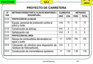 INICIO   HOME                              EIA-d                                       MENÚ

                          PROYECTO DE CARRETERA
     N°     METRADO EXIGIDO POR EL PLAN DE MONITOREO (      ELEMENTOS          METRADOS
    PAR.                  DESCRIPCIÒN )                     UNID.    CAN.    PARC.   TOTAL
    01.00   PROTECCIÒN DE LA SALUD
    01.01   Equipo, personal de protección contra el        Jueg.     15      15      15
            polvo y ruido.
    01.02   Construcción de letrinas                        Unid..    2       2        2
    01.03   Señalización vial                               Unid.     8       8        8
    02.00   PROTECCIÓN DEL ÁREA
    02.01   Recojo de combustibles derramados en             m2      1x700   700      700
            agua y suelo.
    02.02   Colocación de cilindros para disposición de     Unid.     3       3        3
            residuos de hidrocarburos.
    02.03   Construcción de microrrellenos sanitarios        m3      1.50    1.50    1.50



                                          j.pomachagua p.                      521
 