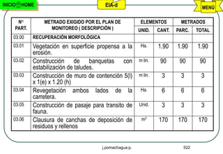 INICIO   HOME                            EIA-d                                       MENÚ

      N°         METRADO EXIGIDO POR EL PLAN DE            ELEMENTOS        METRADOS
     PART.         MONITOREO ( DESCRIPCIÒN )              UNID.    CANT.   PARC.   TOTAL
     03.00   RECUPERACIÓN MORFOLÓGICA
     03.01   Vegetación en superficie propensa a la        Ha.     1.90    1.90    1.90
             erosión.
     03.02   Construcción de banquetas con                m lin.    90      90      90
             estabilización de taludes.
     03.03   Construcción de muro de contención 5(l)      m lin.    3       3       3
             x 1(e) x 1.20 (h)
     03.04   Revegetación ambos lados de la                Ha.      6       6       6
             carretera.
     03.05   Construcción de pasaje para transito de      Unid.     3       3       3
             fauna.
     03.06   Clausura de canchas de deposición de          m3      170     170     170
             residuos y rellenos


                                        j.pomachagua p.                      522
 