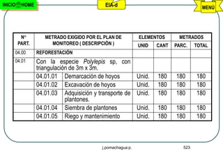 INICIO    HOME                             EIA-d                                      MENÚ




          N°        METRADO EXIGIDO POR EL PLAN DE          ELEMENTOS       METRADOS
         PART.        MONITOREO ( DESCRIPCIÒN )             UNID    CANT   PARC.    TOTAL
     04.00       REFORESTACIÓN
     04.01       Con la especie Polylepis sp, con
                 triangulación de 3m x 3m.
                 04.01.01 Demarcación de hoyos              Unid.   180    180      180
                 04.01.02 Excavación de hoyos               Unid.   180    180      180
                 04.01.03 Adquisición y transporte de       Unid.   180    180      180
                             plantones.
                 04.01.04 Siembra de plantones              Unid.   180    180      180
                 04.01.05 Riego y mantenimiento             Unid.   180    180      180



                                          j.pomachagua p.                     523
 