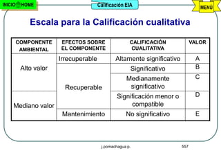 INICIO    HOME                         Calificación EIA                             MENÚ


             Escala para la Calificación cualitativa

         COMPONENTE    EFECTOS SOBRE                  CALIFICACIÓN             VALOR
          AMBIENTAL    EL COMPONENTE                  CUALITATIVA

                       Irrecuperable           Altamente significativo          A
          Alto valor                                  Significativo             B
                                                    Medianamente                C
                         Recuperable                 significativo
                                               Significación menor o            D
     Mediano valor                                  compatible
                        Mantenimiento               No significativo            E




                                        j.pomachagua p.                  557
 