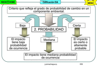 INICIO   HOME                     Calificación EIA                      MENÚ

         Criterio que refleja el grado de probabilidad de cambio en un
                             componente ambiental.



                 Baja                                    Cierta
                            2. PROBABILIDAD

           El impacto              Mediana                El impacto
           tiene baja                                     es cierto o
          probabilidad                                    altamente
         de ocurrencia                                     probable

                     El impacto tiene mediana probabilidad
                                  de ocurrencia

                                    j.pomachagua p.           559
 