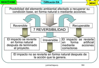 INICIO   HOME                    Calificación EIA                         MENÚ

         Posibilidad del elemento ambiental afectado a recuperar su
           condición base, en forma natural o mediante acciones.



           Reversible                                       Recuperable
                          7 REVERSIBILIDAD

     El impacto se revierte      Irreversible        El impacto se revierte
        en forma natural                             en    forma   artificial
     después de terminado                            mediante     acciones
          el proyecto.                               correctoras

           El impacto no se revierte en forma natural después de
                          la acción que la genera.

                                   j.pomachagua p.                 564
 